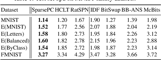 Figure 2 for Sparse Probabilistic Circuits via Pruning and Growing