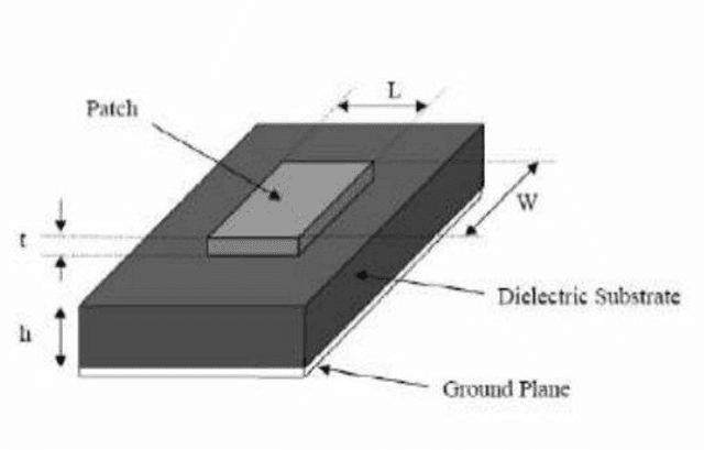 Figure 1 for IoT application using a unique rectangular 2.4GHz microstrip patch antenna