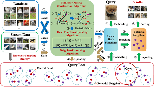 Figure 3 for Fast Online Hashing with Multi-Label Projection