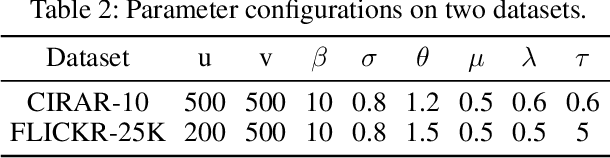 Figure 4 for Fast Online Hashing with Multi-Label Projection