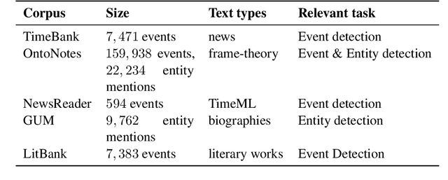 Figure 3 for Wikibio: a Semantic Resource for the Intersectional Analysis of Biographical Events