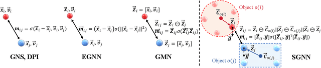 Figure 1 for Learning Physical Dynamics with Subequivariant Graph Neural Networks