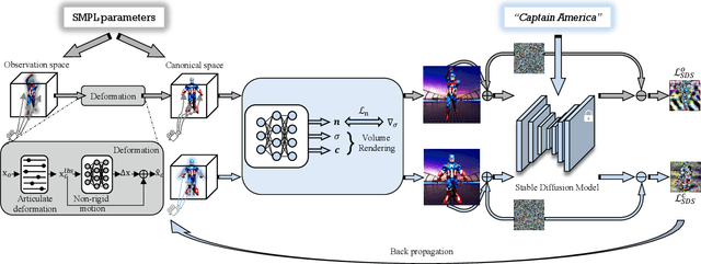 Figure 2 for DreamAvatar: Text-and-Shape Guided 3D Human Avatar Generation via Diffusion Models