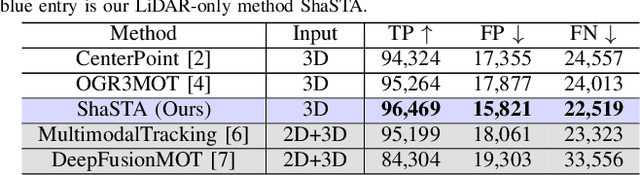 Figure 4 for ShaSTA: Modeling Shape and Spatio-Temporal Affinities for 3D Multi-Object Tracking