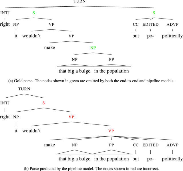 Figure 2 for Prosodic features improve sentence segmentation and parsing