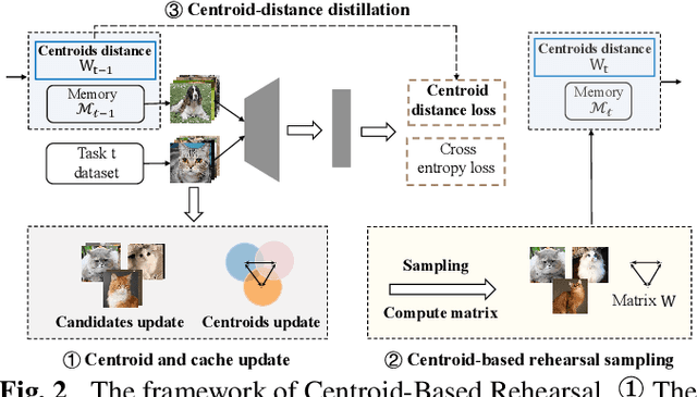 Figure 3 for Centroid Distance Distillation for Effective Rehearsal in Continual Learning
