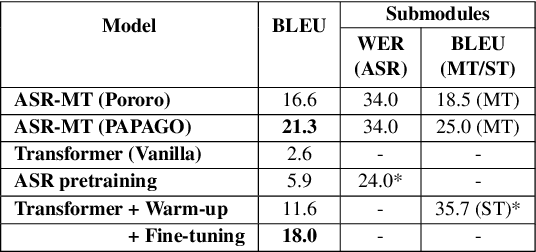 Figure 2 for Kosp2e: Korean Speech to English Translation Corpus