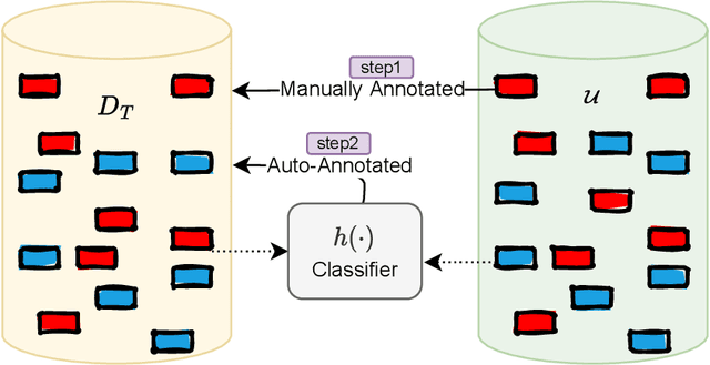 Figure 3 for Leveraging Large-scale Multimedia Datasets to Refine Content Moderation Models