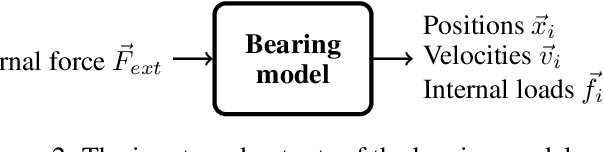 Figure 2 for Graph Neural Networks for Dynamic Modeling of Roller Bearing