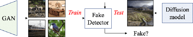 Figure 1 for Towards Universal Fake Image Detectors that Generalize Across Generative Models