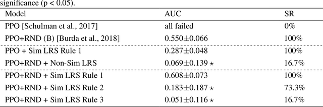 Figure 3 for A Reminder of its Brittleness: Language Reward Shaping May Hinder Learning for Instruction Following Agents