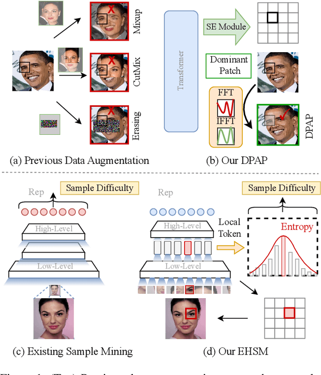 Figure 1 for TransFace: Calibrating Transformer Training for Face Recognition from a Data-Centric Perspective