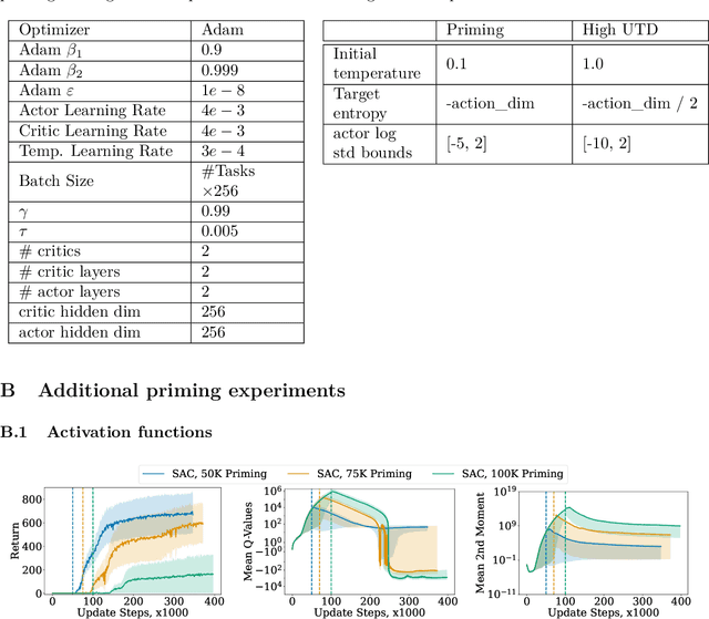 Figure 2 for Dissecting Deep RL with High Update Ratios: Combatting Value Overestimation and Divergence