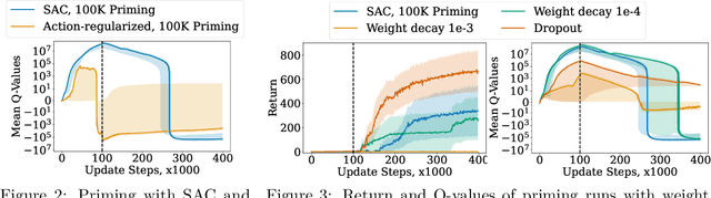 Figure 3 for Dissecting Deep RL with High Update Ratios: Combatting Value Overestimation and Divergence