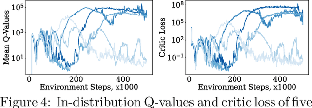 Figure 4 for Dissecting Deep RL with High Update Ratios: Combatting Value Overestimation and Divergence