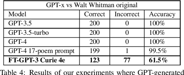 Figure 3 for Bits of Grass: Does GPT already know how to write like Whitman?