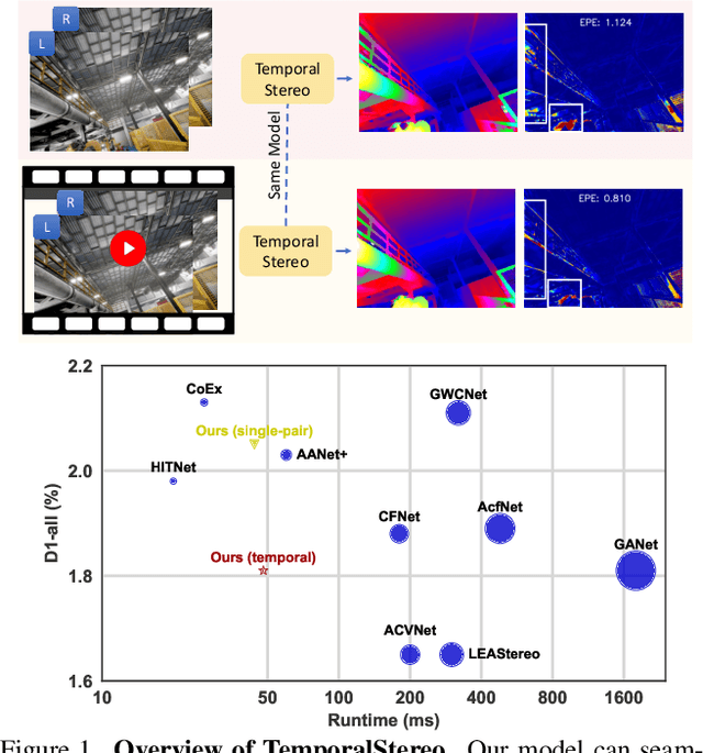 Figure 1 for TemporalStereo: Efficient Spatial-Temporal Stereo Matching Network