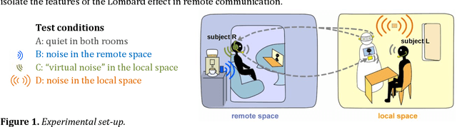 Figure 1 for A study on the Lombard Effect in telepresence robotics