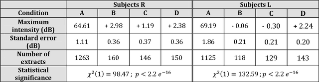 Figure 2 for A study on the Lombard Effect in telepresence robotics