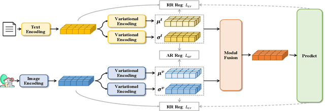 Figure 2 for Enhancing Multimodal Entity and Relation Extraction with Variational Information Bottleneck