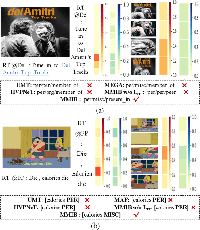 Figure 3 for Enhancing Multimodal Entity and Relation Extraction with Variational Information Bottleneck