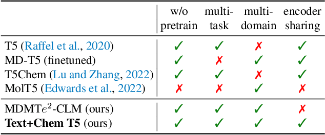 Figure 2 for Unifying Molecular and Textual Representations via Multi-task Language Modelling