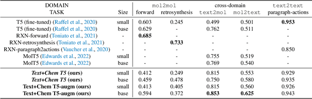 Figure 4 for Unifying Molecular and Textual Representations via Multi-task Language Modelling