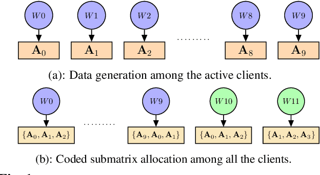 Figure 1 for Coded Matrix Computations for D2D-enabled Linearized Federated Learning