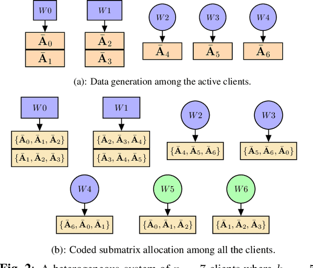 Figure 3 for Coded Matrix Computations for D2D-enabled Linearized Federated Learning