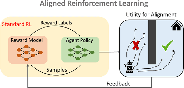 Figure 1 for Aligning Agent Policy with Externalities: Reward Design via Bilevel RL