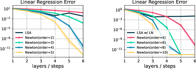 Figure 2 for How Well Can Transformers Emulate In-context Newton's Method?