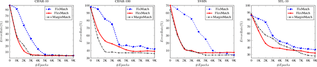 Figure 3 for MarginMatch: Improving Semi-Supervised Learning with Pseudo-Margins