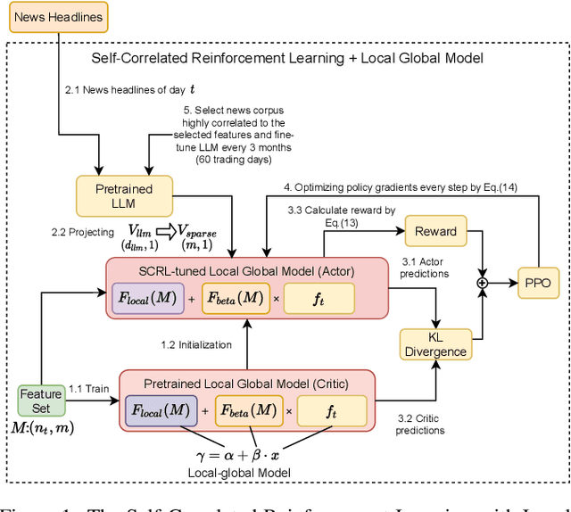 Figure 1 for Integrating Stock Features and Global Information via Large Language Models for Enhanced Stock Return Prediction