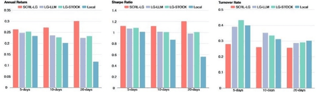 Figure 4 for Integrating Stock Features and Global Information via Large Language Models for Enhanced Stock Return Prediction