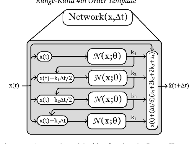 Figure 3 for Some of the variables, some of the parameters, some of the times, with some physics known: Identification with partial information