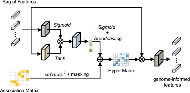 Figure 3 for Histo-Genomic Knowledge Distillation For Cancer Prognosis From Histopathology Whole Slide Images