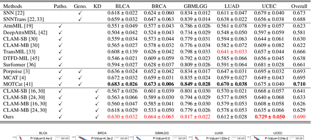 Figure 4 for Histo-Genomic Knowledge Distillation For Cancer Prognosis From Histopathology Whole Slide Images