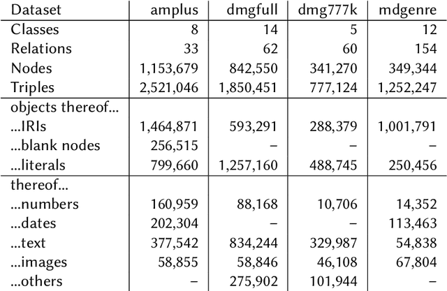 Figure 4 for Universal Preprocessing Operators for Embedding Knowledge Graphs with Literals