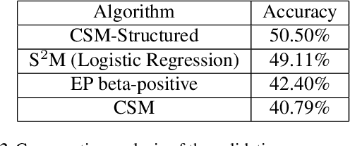 Figure 4 for Unlocking the Potential of Similarity Matching: Scalability, Supervision and Pre-training