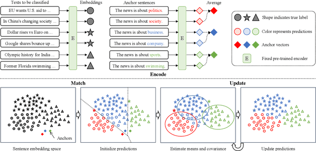 Figure 1 for Beyond prompting: Making Pre-trained Language Models Better Zero-shot Learners by Clustering Representations