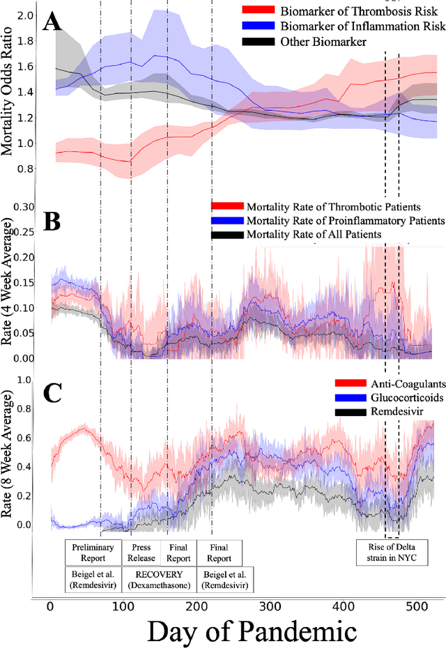 Figure 1 for Estimating Discontinuous Time-Varying Risk Factors and Treatment Benefits for COVID-19 with Interpretable ML