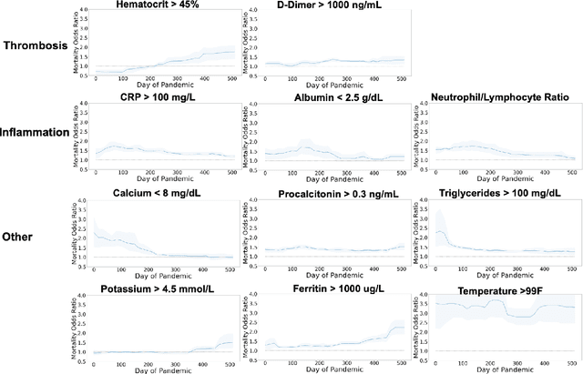 Figure 2 for Estimating Discontinuous Time-Varying Risk Factors and Treatment Benefits for COVID-19 with Interpretable ML