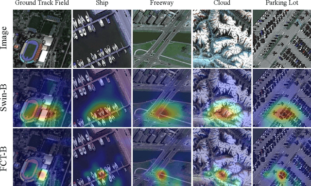 Figure 4 for Contextual Learning in Fourier Complex Field for VHR Remote Sensing Images