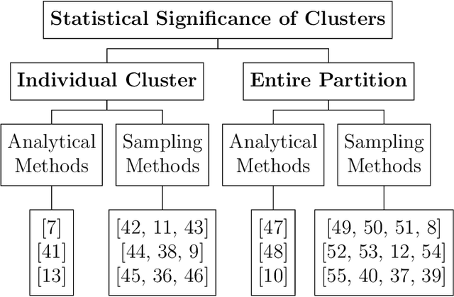 Figure 1 for Significance-Based Categorical Data Clustering