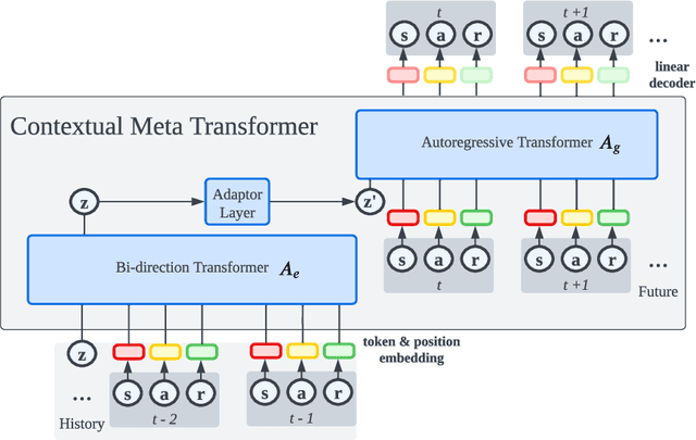 Figure 1 for Contextual Transformer for Offline Meta Reinforcement Learning