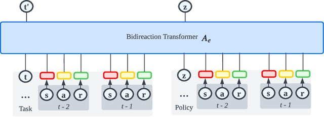 Figure 3 for Contextual Transformer for Offline Meta Reinforcement Learning