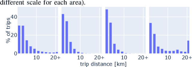 Figure 2 for Large-scale Ridesharing DARP Instances Based on Real Travel Demand