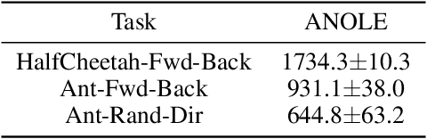 Figure 2 for Efficient Meta Reinforcement Learning for Preference-based Fast Adaptation