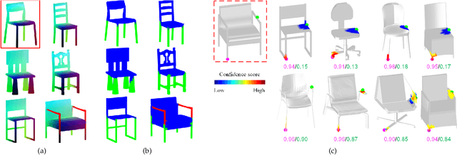 Figure 1 for Learning Implicit Functions for Dense 3D Shape Correspondence of Generic Objects