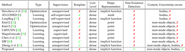 Figure 2 for Learning Implicit Functions for Dense 3D Shape Correspondence of Generic Objects